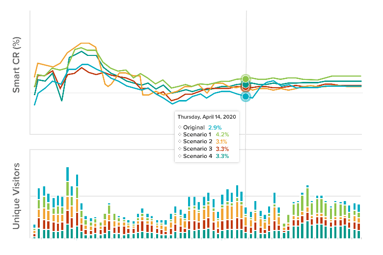 ab testing software results